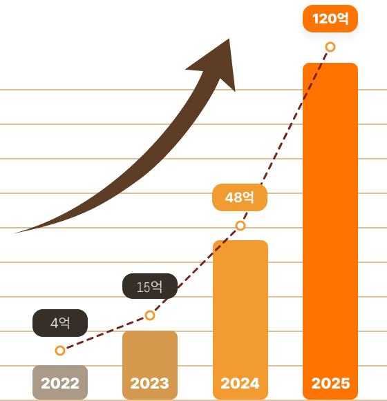 매출 성장 그래프